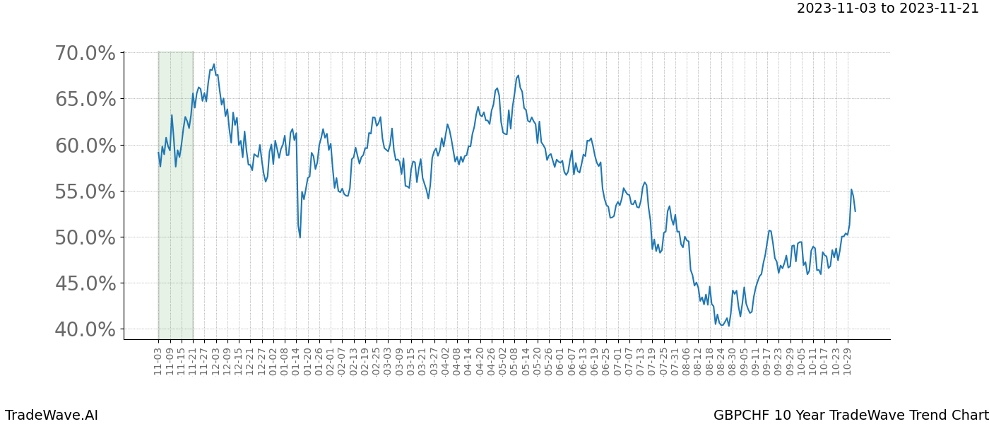 TradeWave Trend Chart GBPCHF shows the average trend of the financial instrument over the past 10 years. Sharp uptrends and downtrends signal a potential TradeWave opportunity