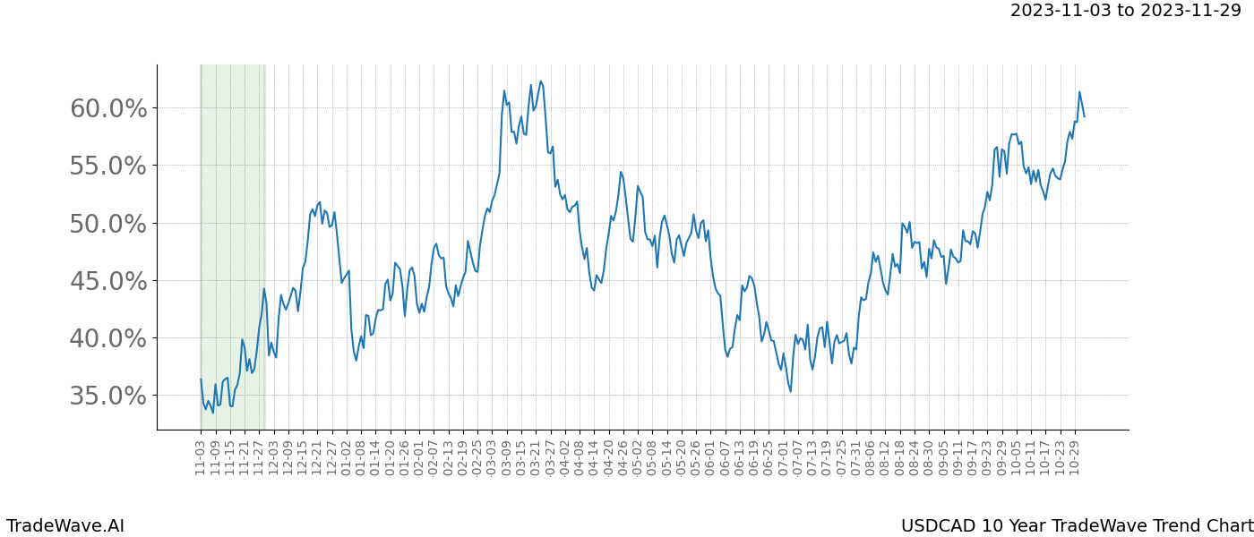 TradeWave Trend Chart USDCAD shows the average trend of the financial instrument over the past 10 years. Sharp uptrends and downtrends signal a potential TradeWave opportunity