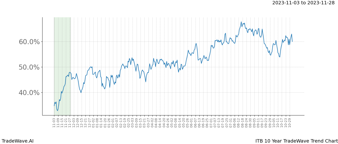 TradeWave Trend Chart ITB shows the average trend of the financial instrument over the past 10 years. Sharp uptrends and downtrends signal a potential TradeWave opportunity