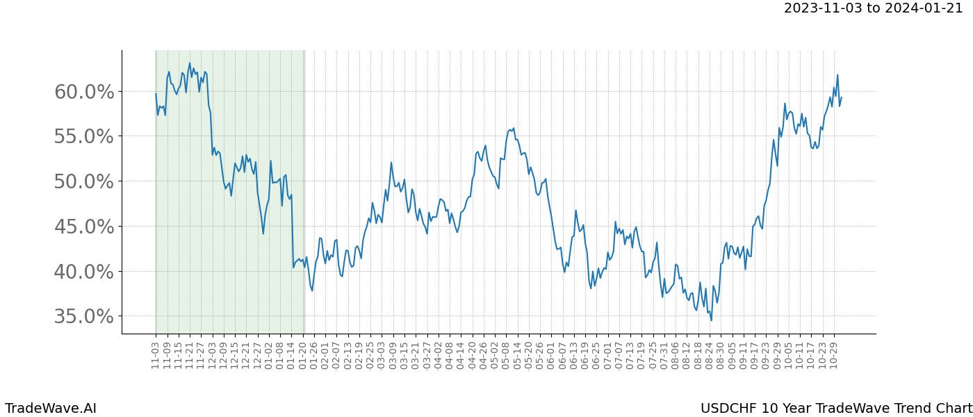 TradeWave Trend Chart USDCHF shows the average trend of the financial instrument over the past 10 years. Sharp uptrends and downtrends signal a potential TradeWave opportunity