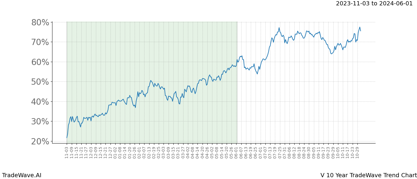 TradeWave Trend Chart V shows the average trend of the financial instrument over the past 10 years. Sharp uptrends and downtrends signal a potential TradeWave opportunity