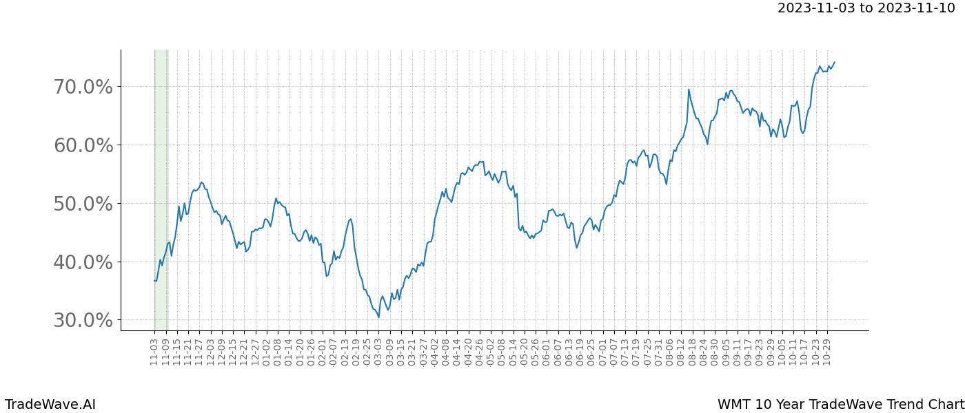 TradeWave Trend Chart WMT shows the average trend of the financial instrument over the past 10 years. Sharp uptrends and downtrends signal a potential TradeWave opportunity