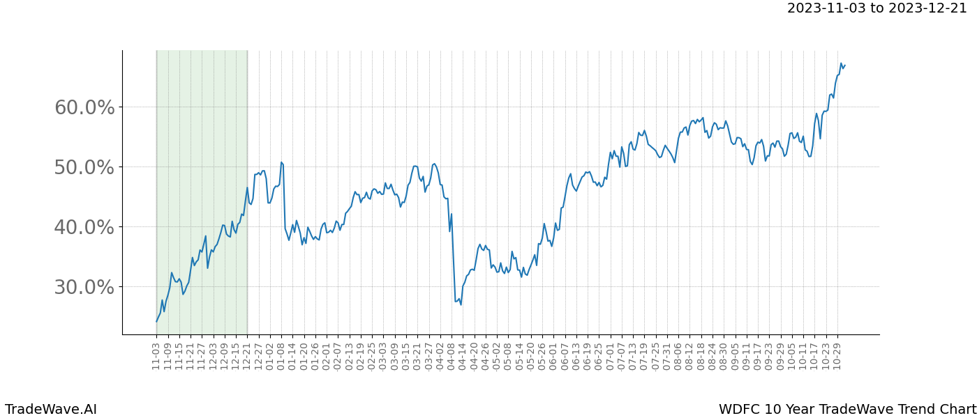 TradeWave Trend Chart WDFC shows the average trend of the financial instrument over the past 10 years. Sharp uptrends and downtrends signal a potential TradeWave opportunity