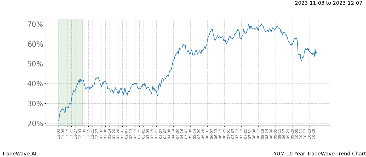 TradeWave Trend Chart YUM shows the average trend of the financial instrument over the past 10 years. Sharp uptrends and downtrends signal a potential TradeWave opportunity