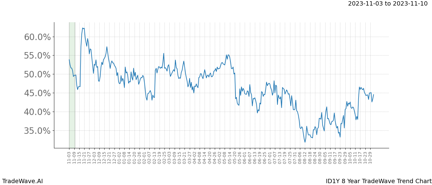 TradeWave Trend Chart ID1Y shows the average trend of the financial instrument over the past 8 years. Sharp uptrends and downtrends signal a potential TradeWave opportunity