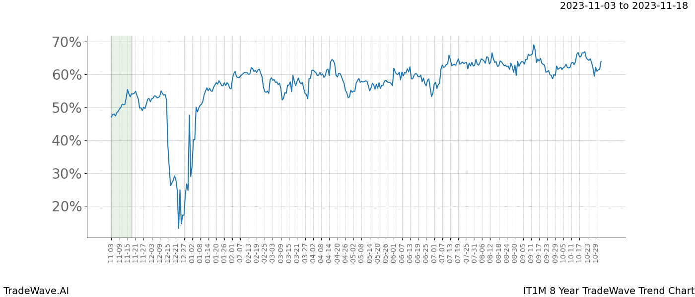 TradeWave Trend Chart IT1M shows the average trend of the financial instrument over the past 8 years. Sharp uptrends and downtrends signal a potential TradeWave opportunity