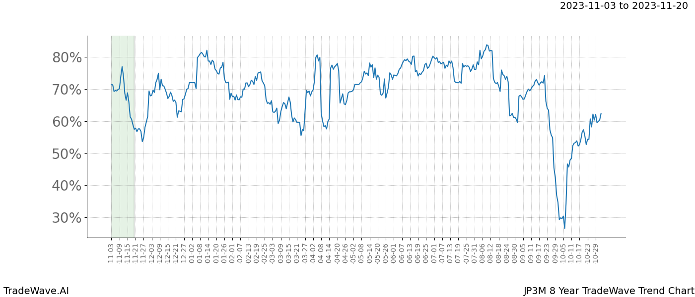 TradeWave Trend Chart JP3M shows the average trend of the financial instrument over the past 8 years. Sharp uptrends and downtrends signal a potential TradeWave opportunity