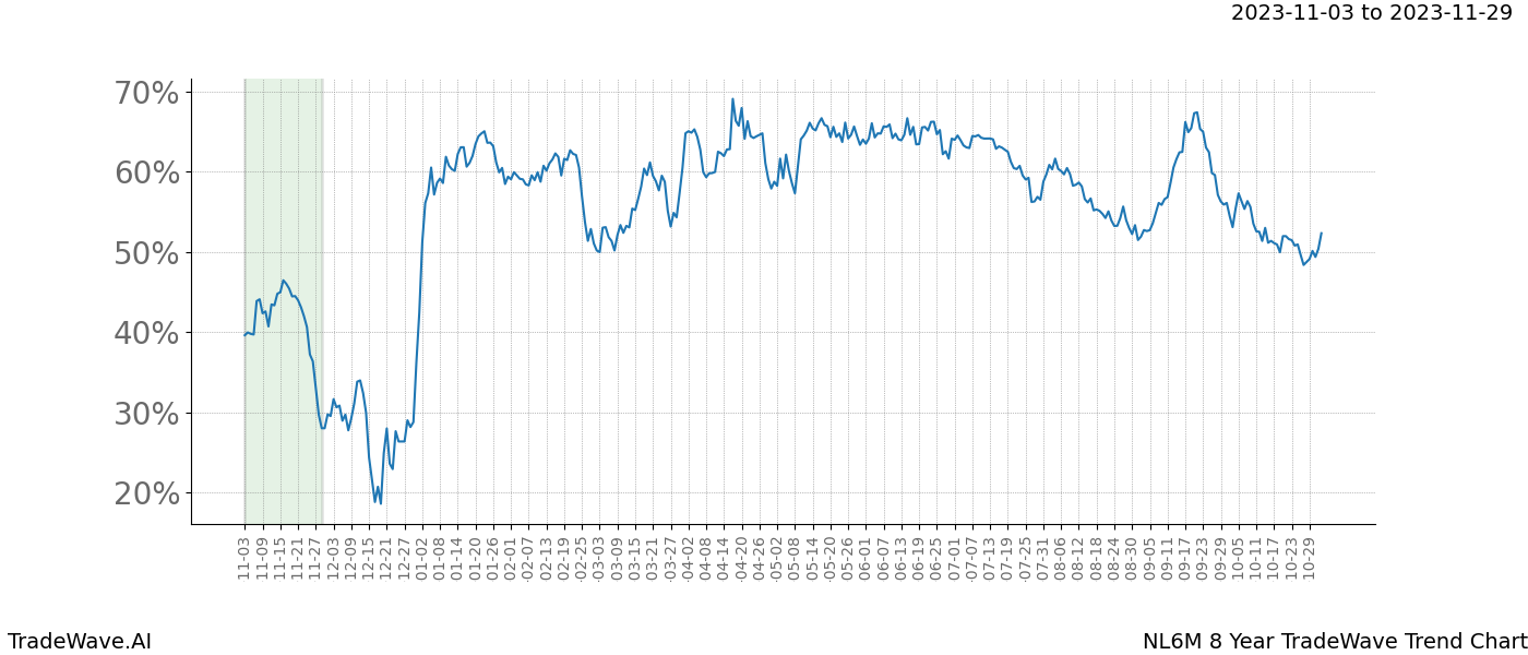 TradeWave Trend Chart NL6M shows the average trend of the financial instrument over the past 8 years. Sharp uptrends and downtrends signal a potential TradeWave opportunity