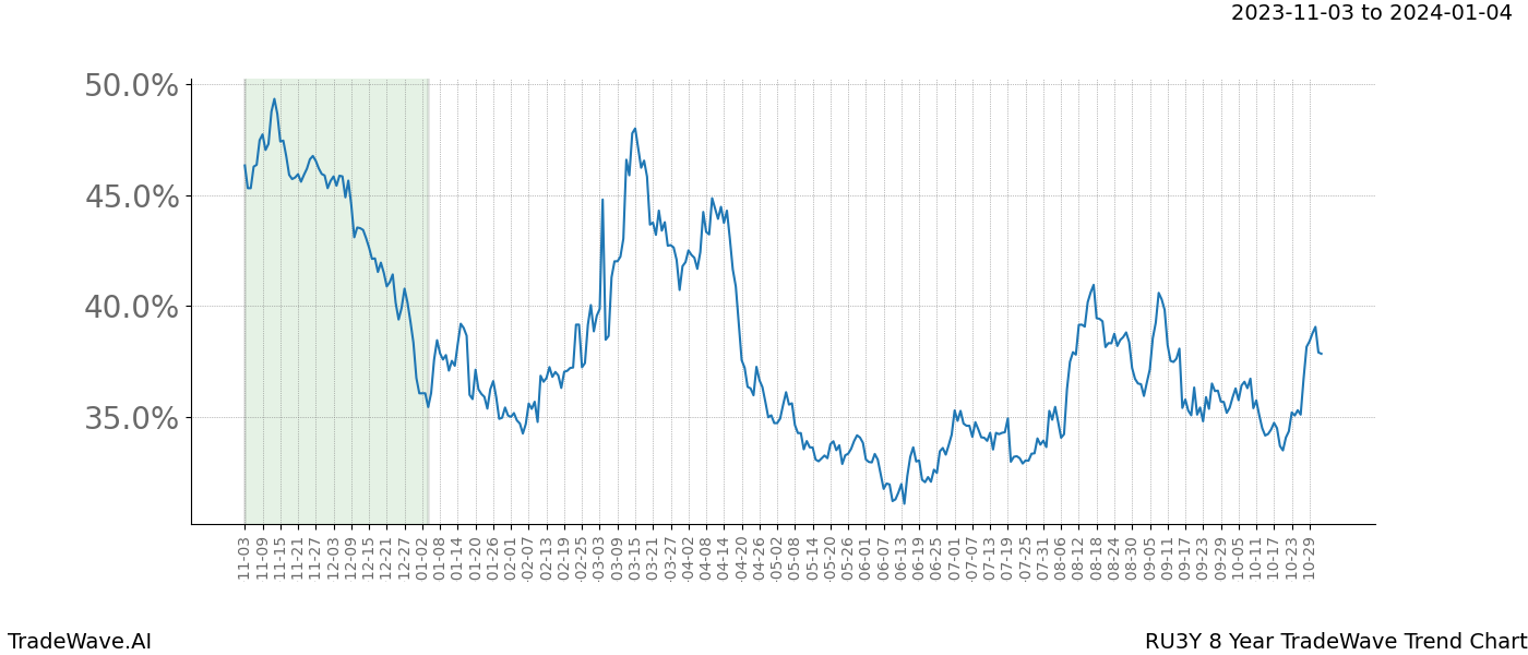 TradeWave Trend Chart RU3Y shows the average trend of the financial instrument over the past 8 years. Sharp uptrends and downtrends signal a potential TradeWave opportunity