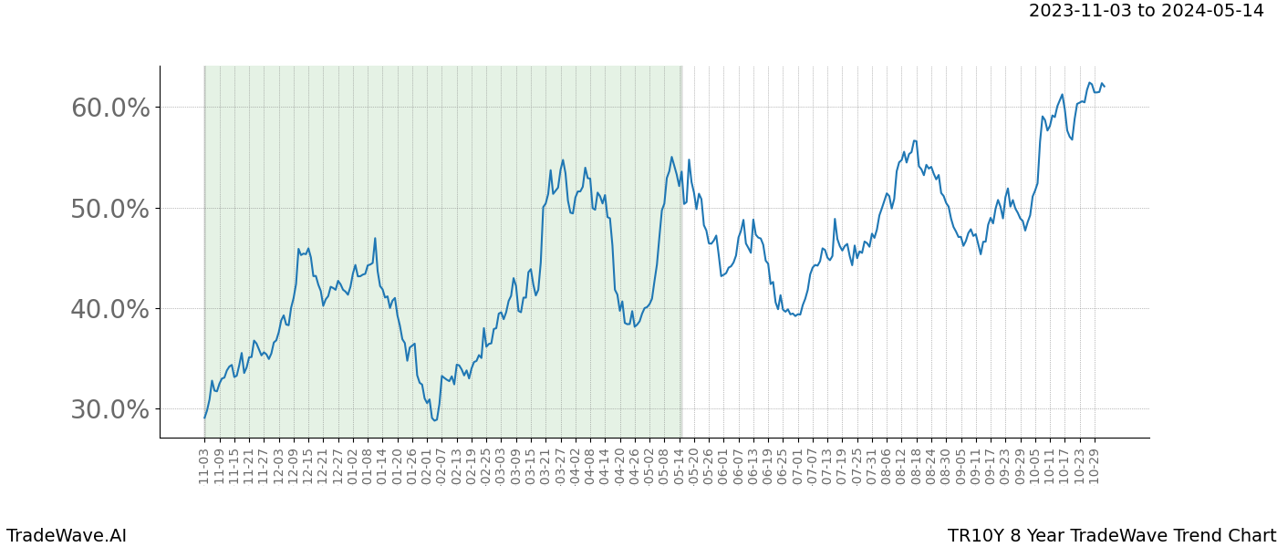 TradeWave Trend Chart TR10Y shows the average trend of the financial instrument over the past 8 years. Sharp uptrends and downtrends signal a potential TradeWave opportunity