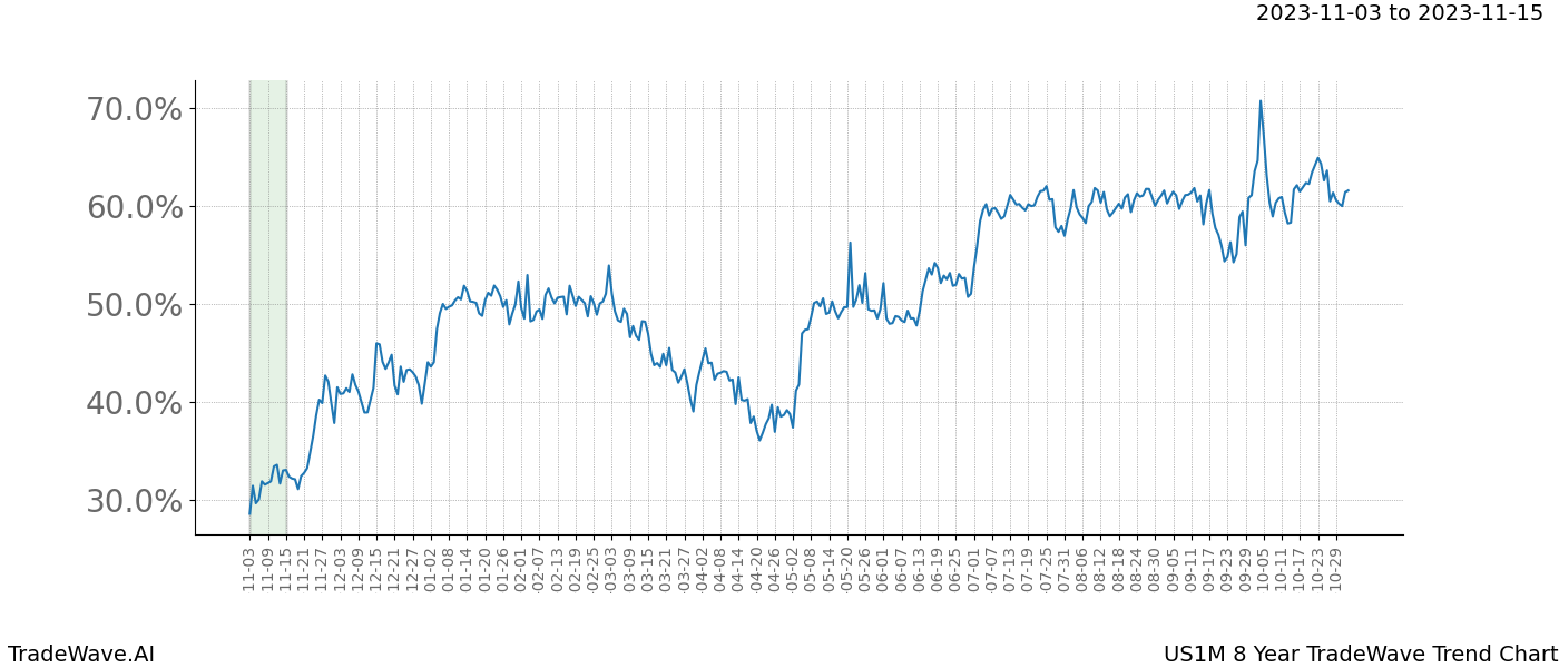 TradeWave Trend Chart US1M shows the average trend of the financial instrument over the past 8 years. Sharp uptrends and downtrends signal a potential TradeWave opportunity