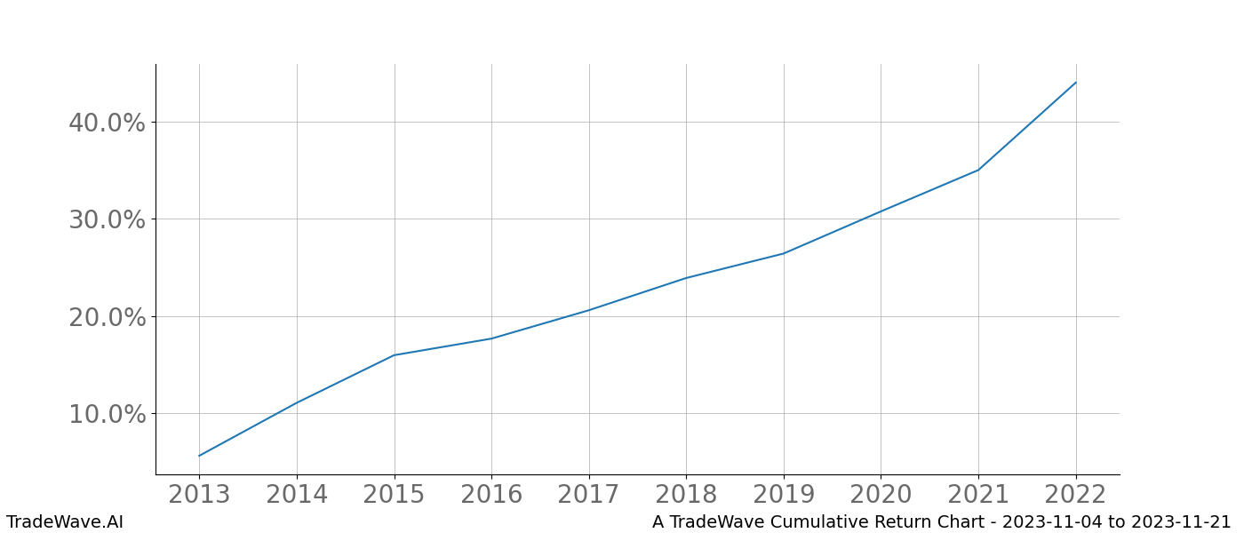 Cumulative chart A for date range: 2023-11-04 to 2023-11-21 - this chart shows the cumulative return of the TradeWave opportunity date range for A when bought on 2023-11-04 and sold on 2023-11-21 - this percent chart shows the capital growth for the date range over the past 10 years 