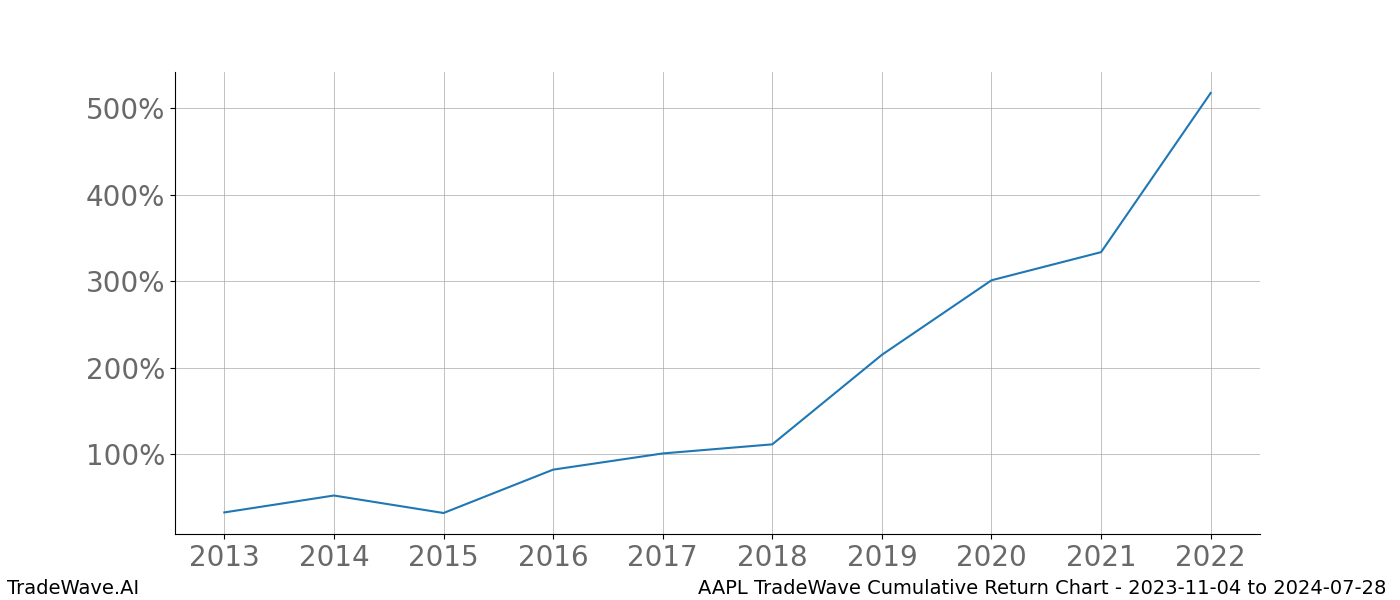 Cumulative chart AAPL for date range: 2023-11-04 to 2024-07-28 - this chart shows the cumulative return of the TradeWave opportunity date range for AAPL when bought on 2023-11-04 and sold on 2024-07-28 - this percent chart shows the capital growth for the date range over the past 10 years 