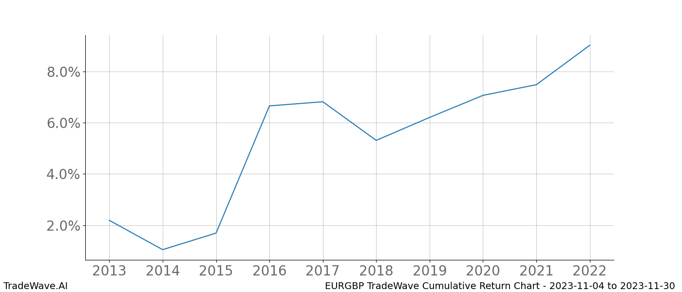 Cumulative chart EURGBP for date range: 2023-11-04 to 2023-11-30 - this chart shows the cumulative return of the TradeWave opportunity date range for EURGBP when bought on 2023-11-04 and sold on 2023-11-30 - this percent chart shows the capital growth for the date range over the past 10 years 