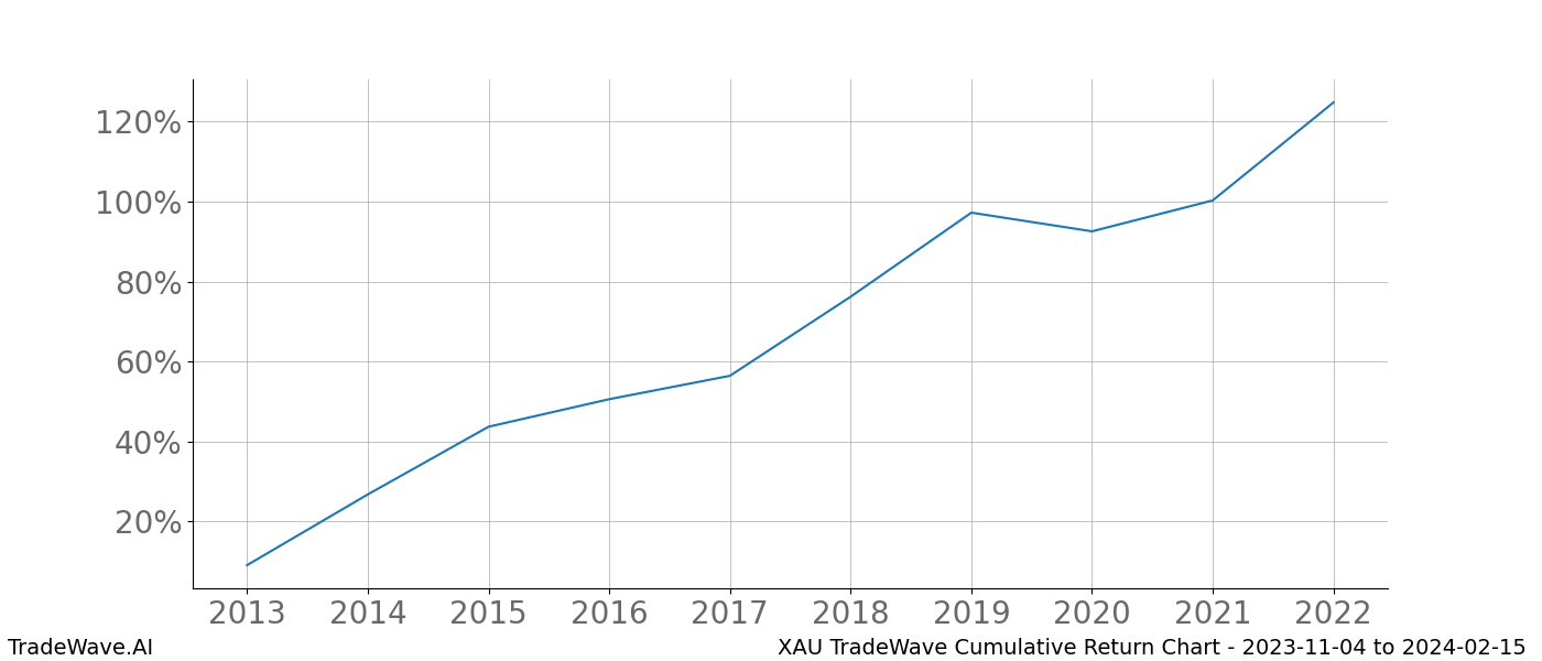 Cumulative chart XAU for date range: 2023-11-04 to 2024-02-15 - this chart shows the cumulative return of the TradeWave opportunity date range for XAU when bought on 2023-11-04 and sold on 2024-02-15 - this percent chart shows the capital growth for the date range over the past 10 years 