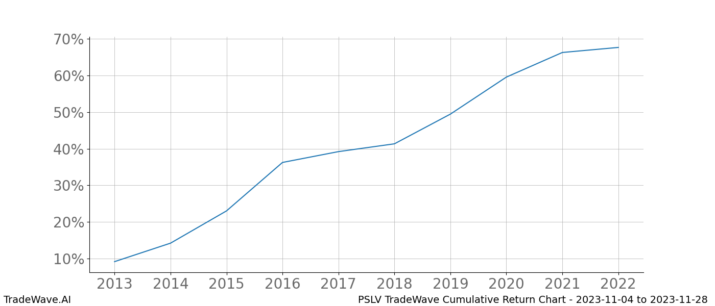 Cumulative chart PSLV for date range: 2023-11-04 to 2023-11-28 - this chart shows the cumulative return of the TradeWave opportunity date range for PSLV when bought on 2023-11-04 and sold on 2023-11-28 - this percent chart shows the capital growth for the date range over the past 10 years 