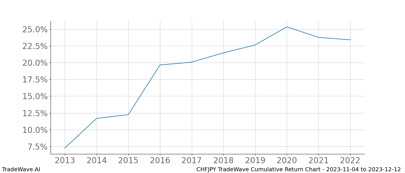 Cumulative chart CHFJPY for date range: 2023-11-04 to 2023-12-12 - this chart shows the cumulative return of the TradeWave opportunity date range for CHFJPY when bought on 2023-11-04 and sold on 2023-12-12 - this percent chart shows the capital growth for the date range over the past 10 years 