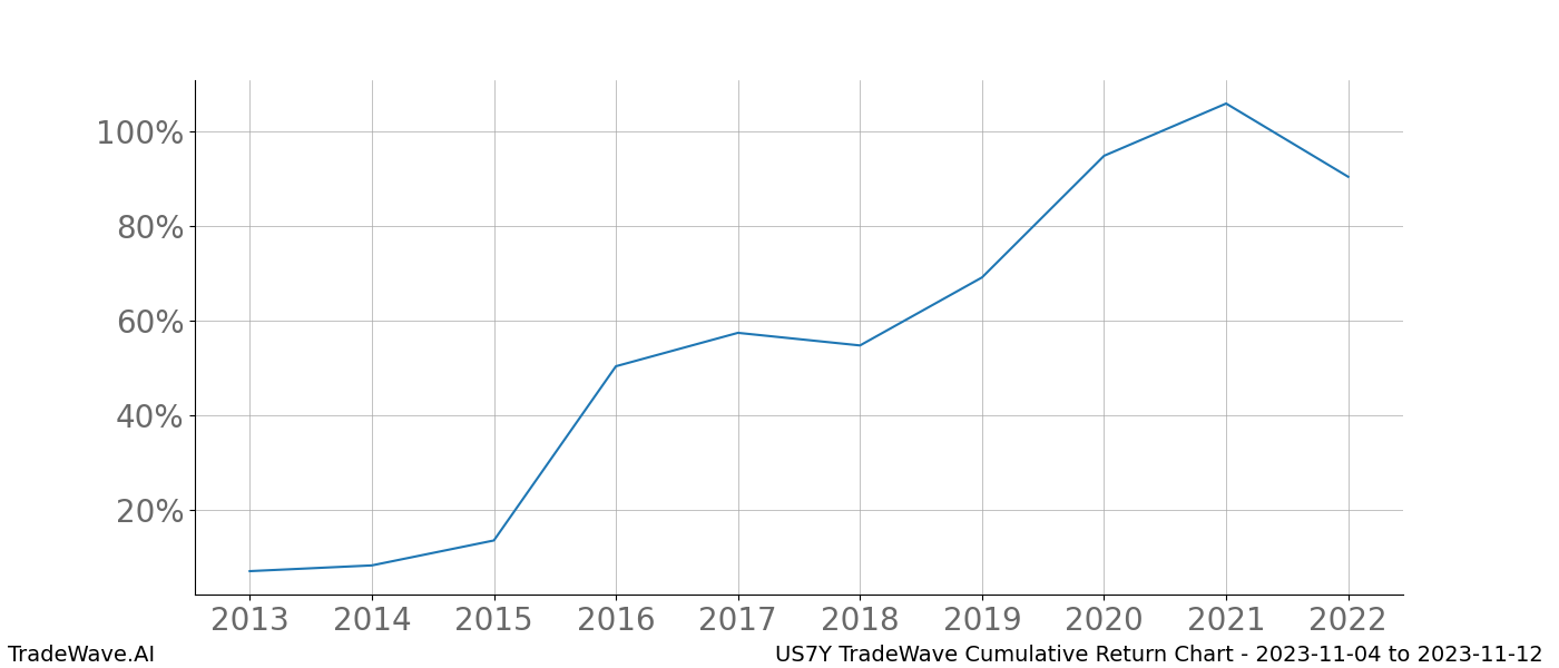 Cumulative chart US7Y for date range: 2023-11-04 to 2023-11-12 - this chart shows the cumulative return of the TradeWave opportunity date range for US7Y when bought on 2023-11-04 and sold on 2023-11-12 - this percent chart shows the capital growth for the date range over the past 10 years 