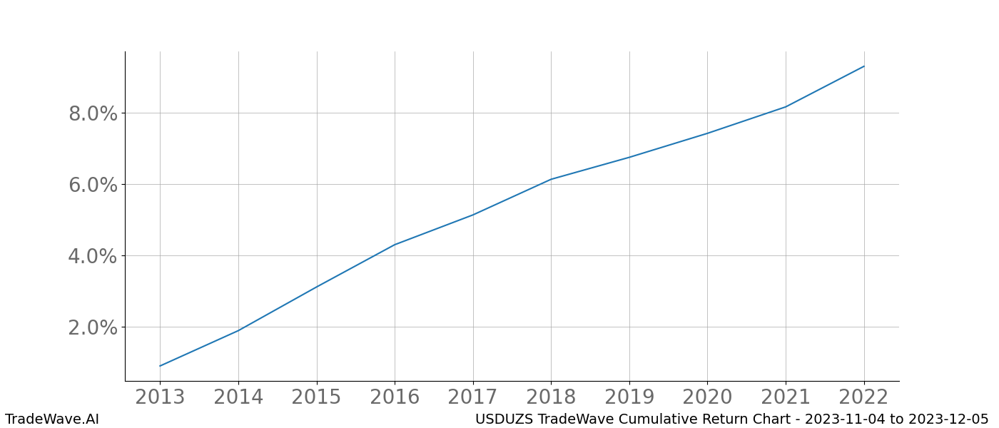 Cumulative chart USDUZS for date range: 2023-11-04 to 2023-12-05 - this chart shows the cumulative return of the TradeWave opportunity date range for USDUZS when bought on 2023-11-04 and sold on 2023-12-05 - this percent chart shows the capital growth for the date range over the past 10 years 