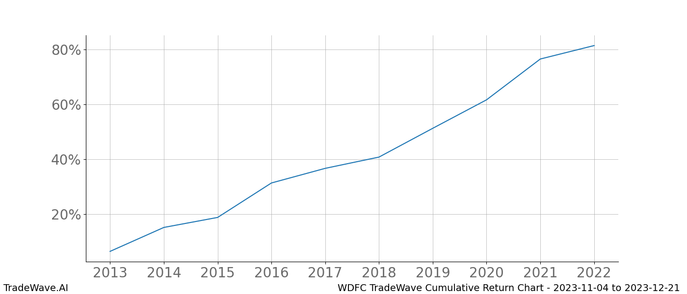 Cumulative chart WDFC for date range: 2023-11-04 to 2023-12-21 - this chart shows the cumulative return of the TradeWave opportunity date range for WDFC when bought on 2023-11-04 and sold on 2023-12-21 - this percent chart shows the capital growth for the date range over the past 10 years 