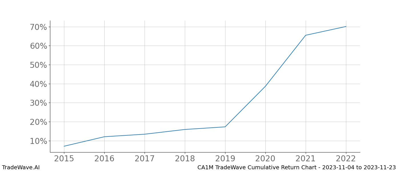 Cumulative chart CA1M for date range: 2023-11-04 to 2023-11-23 - this chart shows the cumulative return of the TradeWave opportunity date range for CA1M when bought on 2023-11-04 and sold on 2023-11-23 - this percent chart shows the capital growth for the date range over the past 8 years 