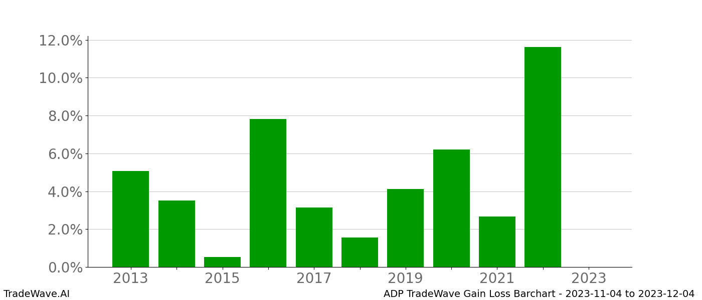 Gain/Loss barchart ADP for date range: 2023-11-04 to 2023-12-04 - this chart shows the gain/loss of the TradeWave opportunity for ADP buying on 2023-11-04 and selling it on 2023-12-04 - this barchart is showing 10 years of history