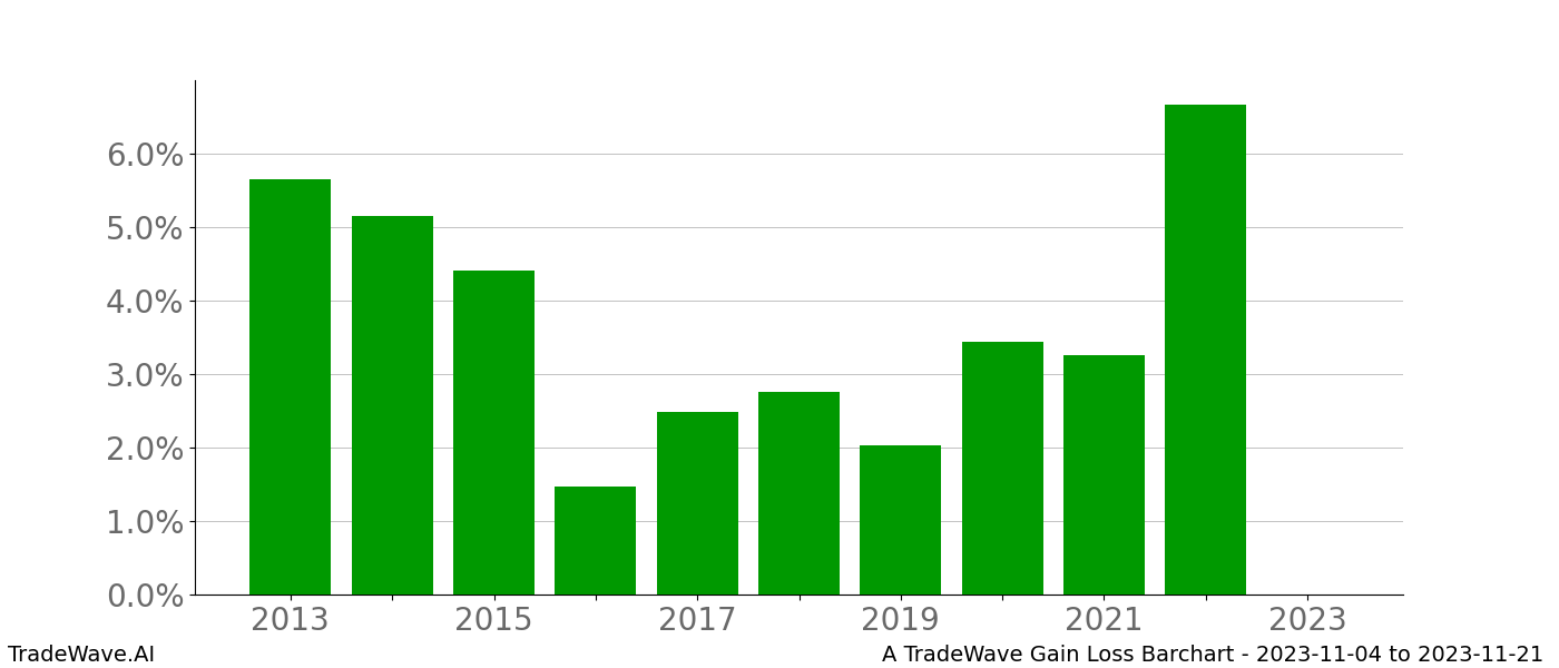 Gain/Loss barchart A for date range: 2023-11-04 to 2023-11-21 - this chart shows the gain/loss of the TradeWave opportunity for A buying on 2023-11-04 and selling it on 2023-11-21 - this barchart is showing 10 years of history