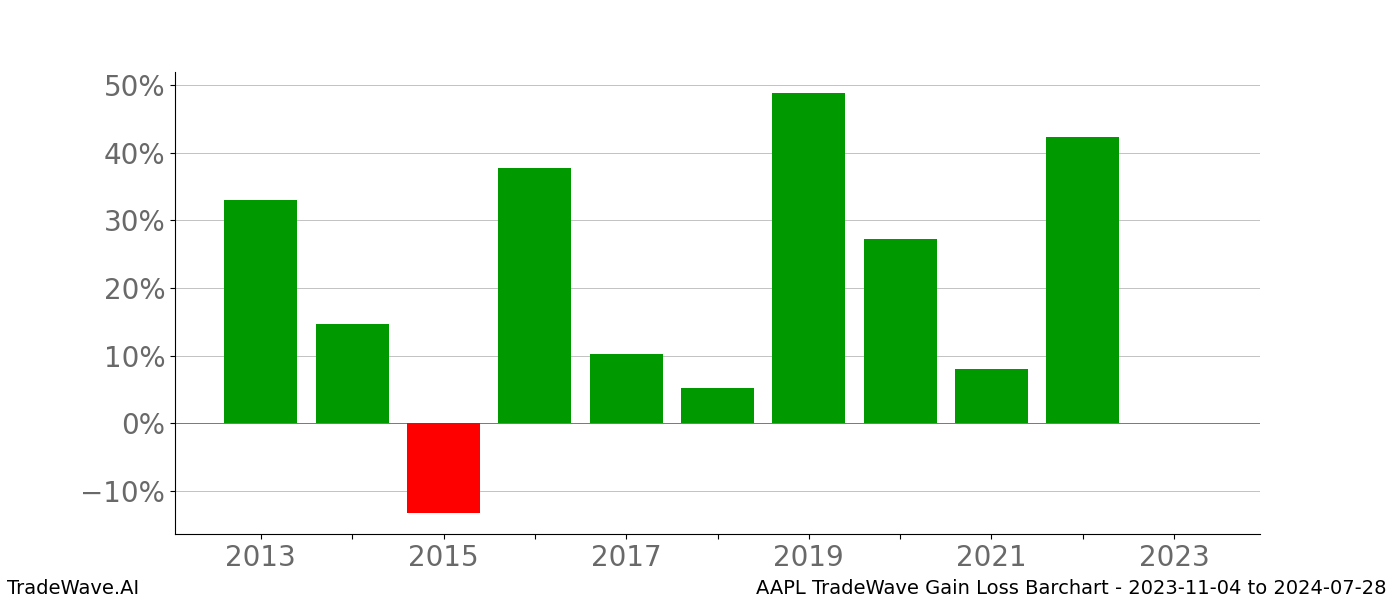 Gain/Loss barchart AAPL for date range: 2023-11-04 to 2024-07-28 - this chart shows the gain/loss of the TradeWave opportunity for AAPL buying on 2023-11-04 and selling it on 2024-07-28 - this barchart is showing 10 years of history