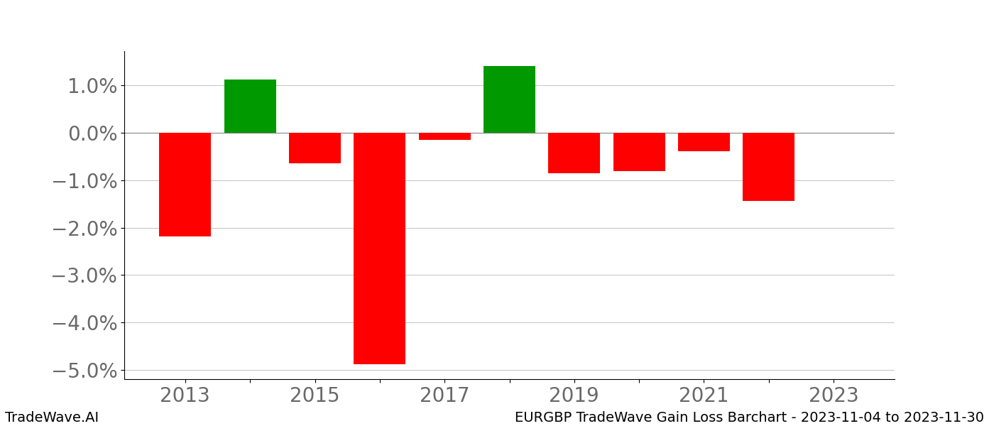 Gain/Loss barchart EURGBP for date range: 2023-11-04 to 2023-11-30 - this chart shows the gain/loss of the TradeWave opportunity for EURGBP buying on 2023-11-04 and selling it on 2023-11-30 - this barchart is showing 10 years of history