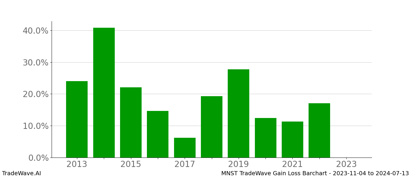 Gain/Loss barchart MNST for date range: 2023-11-04 to 2024-07-13 - this chart shows the gain/loss of the TradeWave opportunity for MNST buying on 2023-11-04 and selling it on 2024-07-13 - this barchart is showing 10 years of history