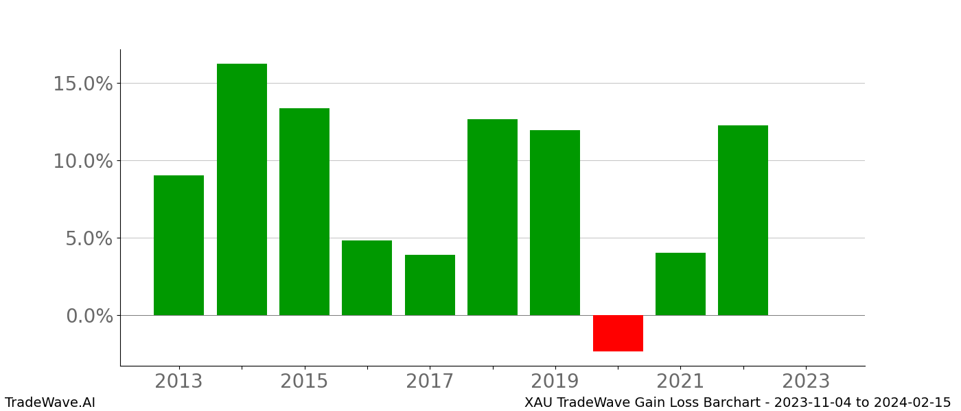 Gain/Loss barchart XAU for date range: 2023-11-04 to 2024-02-15 - this chart shows the gain/loss of the TradeWave opportunity for XAU buying on 2023-11-04 and selling it on 2024-02-15 - this barchart is showing 10 years of history