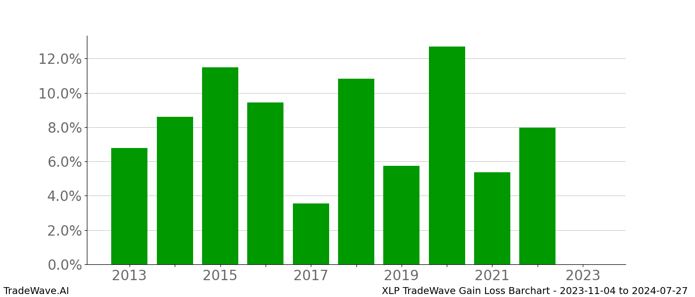 Gain/Loss barchart XLP for date range: 2023-11-04 to 2024-07-27 - this chart shows the gain/loss of the TradeWave opportunity for XLP buying on 2023-11-04 and selling it on 2024-07-27 - this barchart is showing 10 years of history