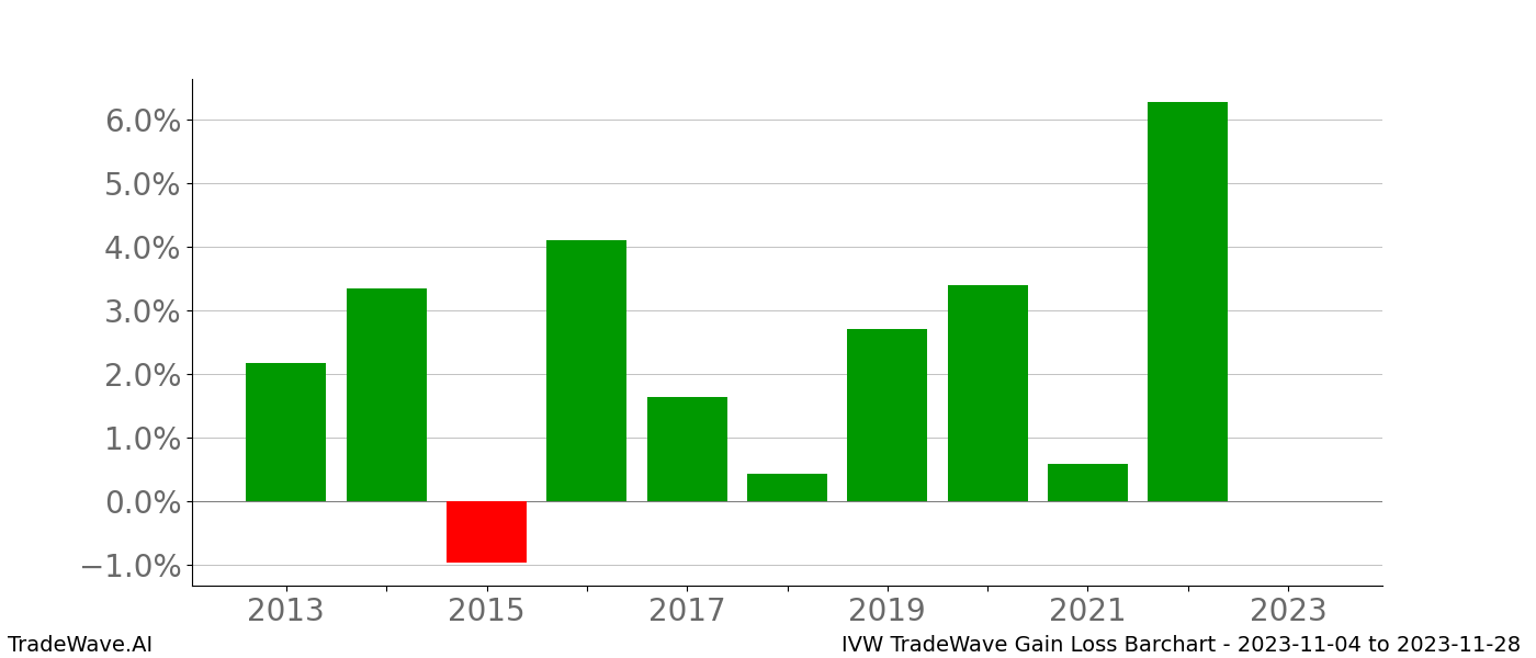 Gain/Loss barchart IVW for date range: 2023-11-04 to 2023-11-28 - this chart shows the gain/loss of the TradeWave opportunity for IVW buying on 2023-11-04 and selling it on 2023-11-28 - this barchart is showing 10 years of history