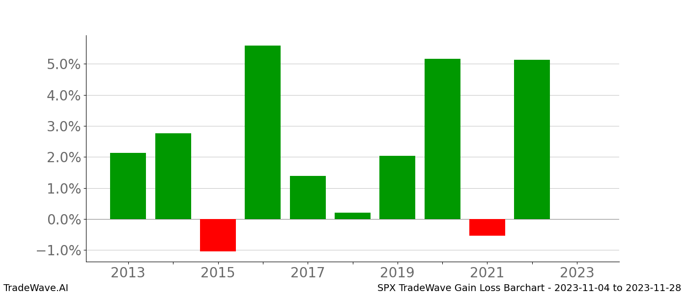 Gain/Loss barchart SPX for date range: 2023-11-04 to 2023-11-28 - this chart shows the gain/loss of the TradeWave opportunity for SPX buying on 2023-11-04 and selling it on 2023-11-28 - this barchart is showing 10 years of history