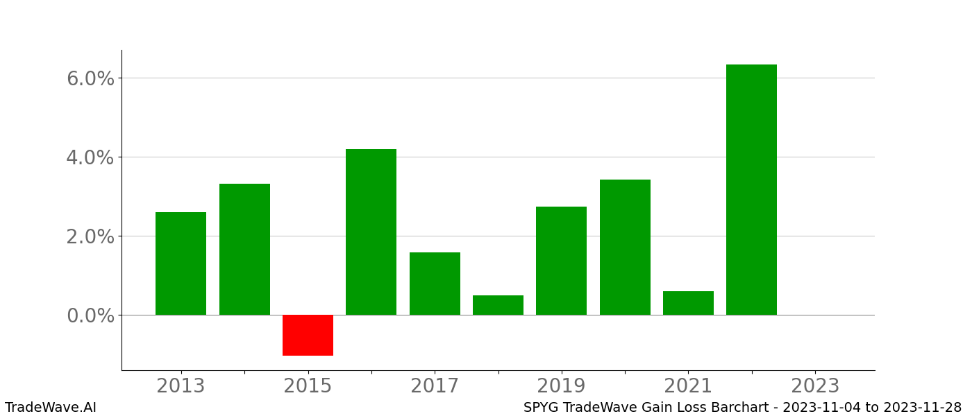 Gain/Loss barchart SPYG for date range: 2023-11-04 to 2023-11-28 - this chart shows the gain/loss of the TradeWave opportunity for SPYG buying on 2023-11-04 and selling it on 2023-11-28 - this barchart is showing 10 years of history