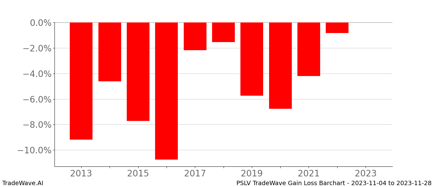 Gain/Loss barchart PSLV for date range: 2023-11-04 to 2023-11-28 - this chart shows the gain/loss of the TradeWave opportunity for PSLV buying on 2023-11-04 and selling it on 2023-11-28 - this barchart is showing 10 years of history