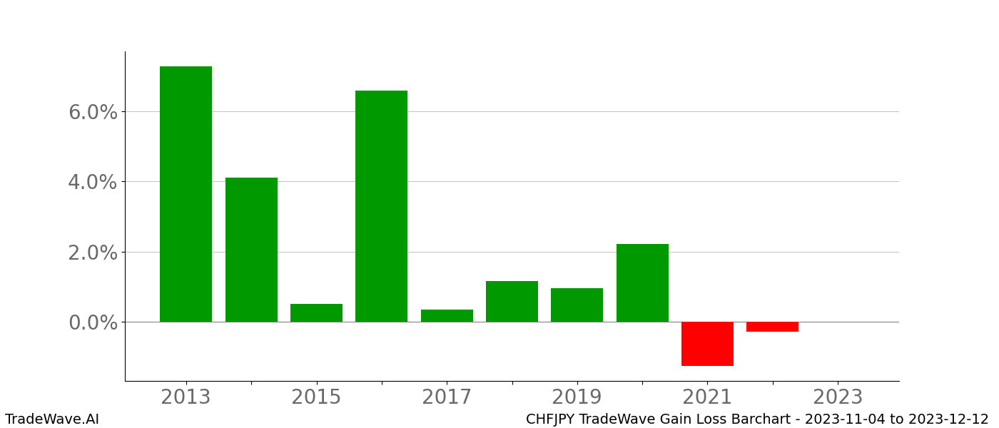 Gain/Loss barchart CHFJPY for date range: 2023-11-04 to 2023-12-12 - this chart shows the gain/loss of the TradeWave opportunity for CHFJPY buying on 2023-11-04 and selling it on 2023-12-12 - this barchart is showing 10 years of history