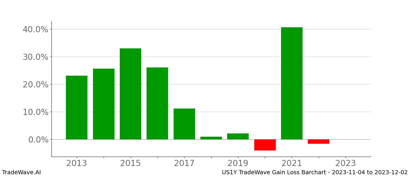 Gain/Loss barchart US1Y for date range: 2023-11-04 to 2023-12-02 - this chart shows the gain/loss of the TradeWave opportunity for US1Y buying on 2023-11-04 and selling it on 2023-12-02 - this barchart is showing 10 years of history