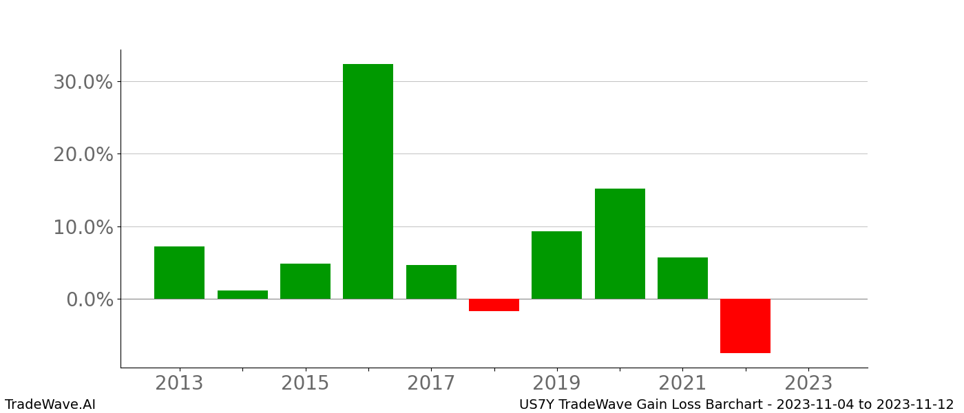 Gain/Loss barchart US7Y for date range: 2023-11-04 to 2023-11-12 - this chart shows the gain/loss of the TradeWave opportunity for US7Y buying on 2023-11-04 and selling it on 2023-11-12 - this barchart is showing 10 years of history