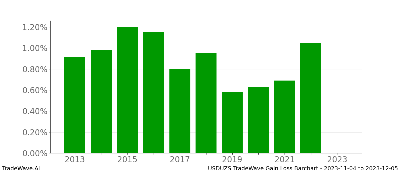 Gain/Loss barchart USDUZS for date range: 2023-11-04 to 2023-12-05 - this chart shows the gain/loss of the TradeWave opportunity for USDUZS buying on 2023-11-04 and selling it on 2023-12-05 - this barchart is showing 10 years of history