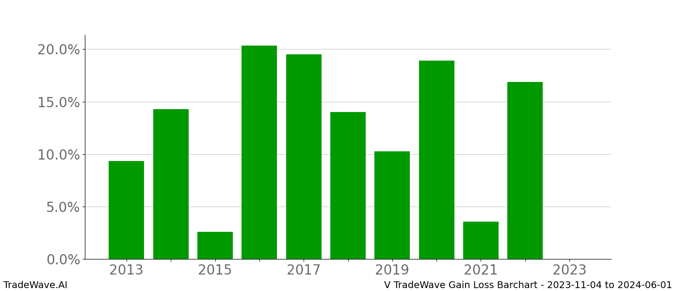 Gain/Loss barchart V for date range: 2023-11-04 to 2024-06-01 - this chart shows the gain/loss of the TradeWave opportunity for V buying on 2023-11-04 and selling it on 2024-06-01 - this barchart is showing 10 years of history