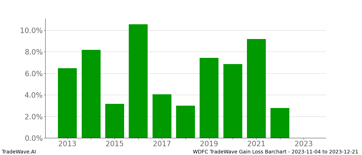 Gain/Loss barchart WDFC for date range: 2023-11-04 to 2023-12-21 - this chart shows the gain/loss of the TradeWave opportunity for WDFC buying on 2023-11-04 and selling it on 2023-12-21 - this barchart is showing 10 years of history