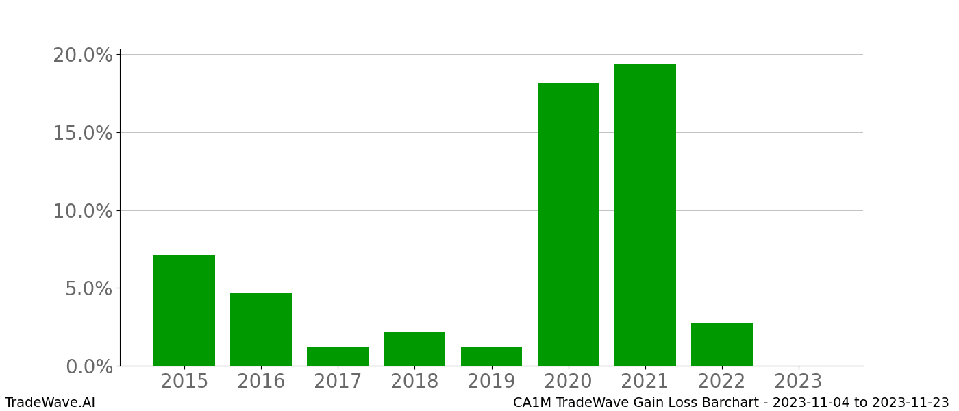 Gain/Loss barchart CA1M for date range: 2023-11-04 to 2023-11-23 - this chart shows the gain/loss of the TradeWave opportunity for CA1M buying on 2023-11-04 and selling it on 2023-11-23 - this barchart is showing 8 years of history