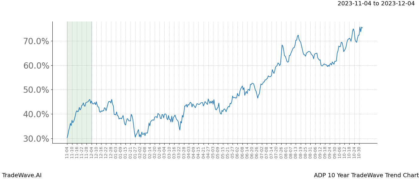 TradeWave Trend Chart ADP shows the average trend of the financial instrument over the past 10 years. Sharp uptrends and downtrends signal a potential TradeWave opportunity