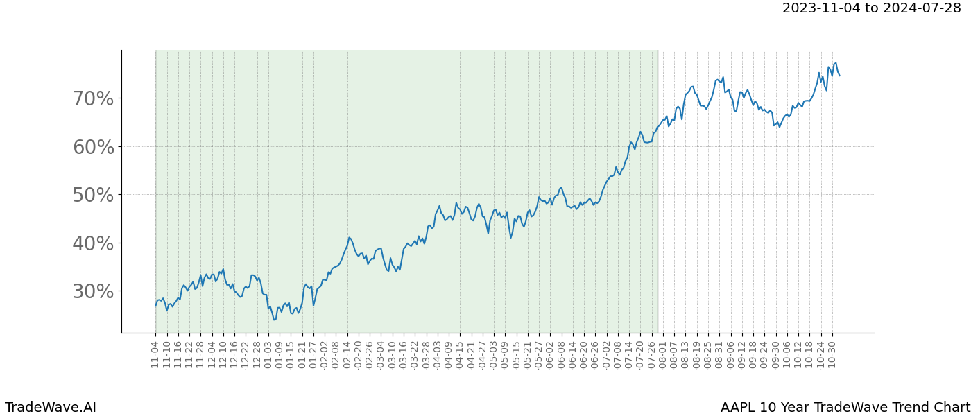 TradeWave Trend Chart AAPL shows the average trend of the financial instrument over the past 10 years. Sharp uptrends and downtrends signal a potential TradeWave opportunity