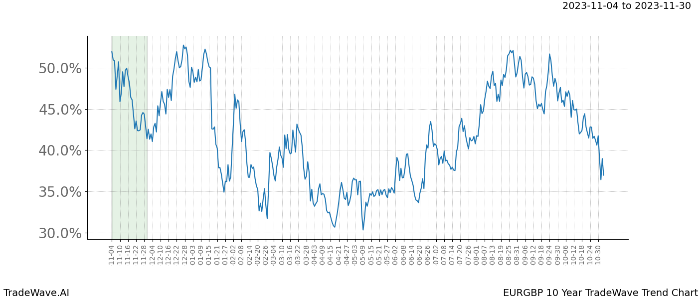 TradeWave Trend Chart EURGBP shows the average trend of the financial instrument over the past 10 years. Sharp uptrends and downtrends signal a potential TradeWave opportunity