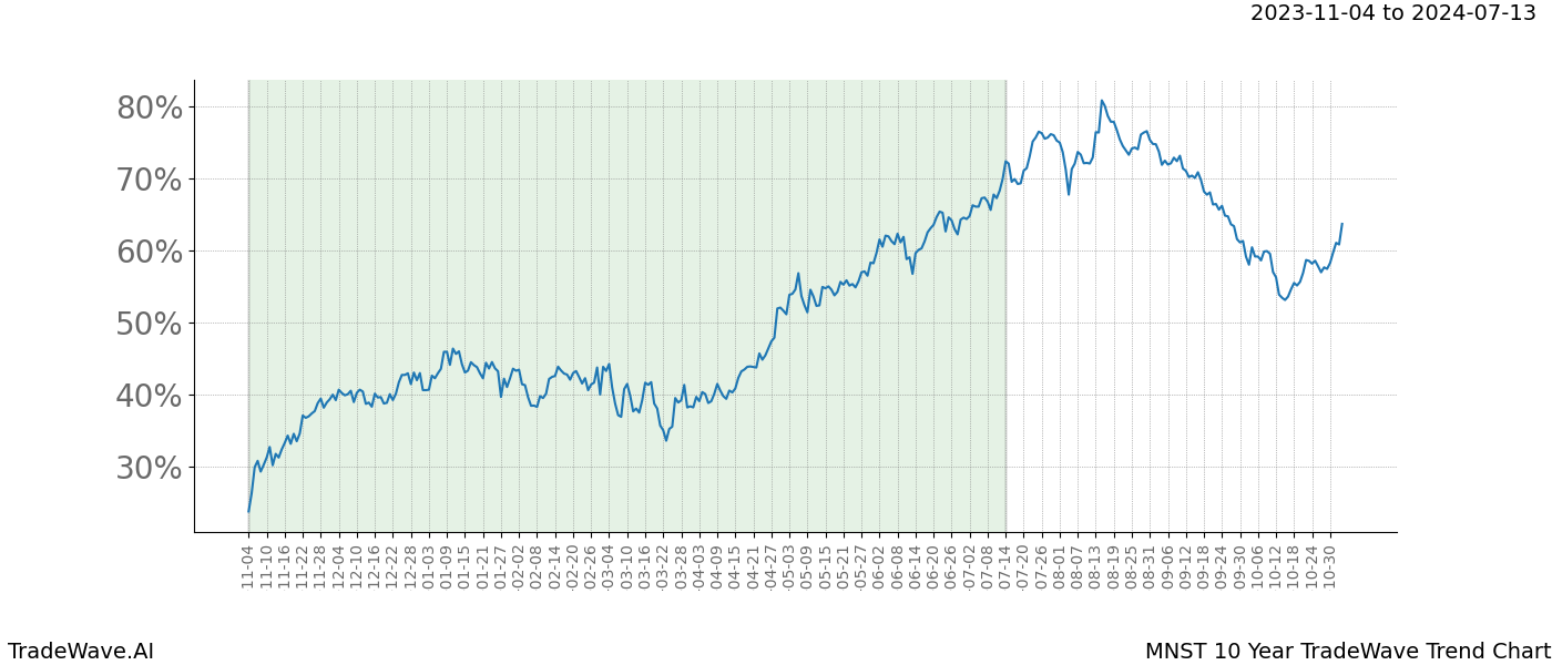 TradeWave Trend Chart MNST shows the average trend of the financial instrument over the past 10 years. Sharp uptrends and downtrends signal a potential TradeWave opportunity