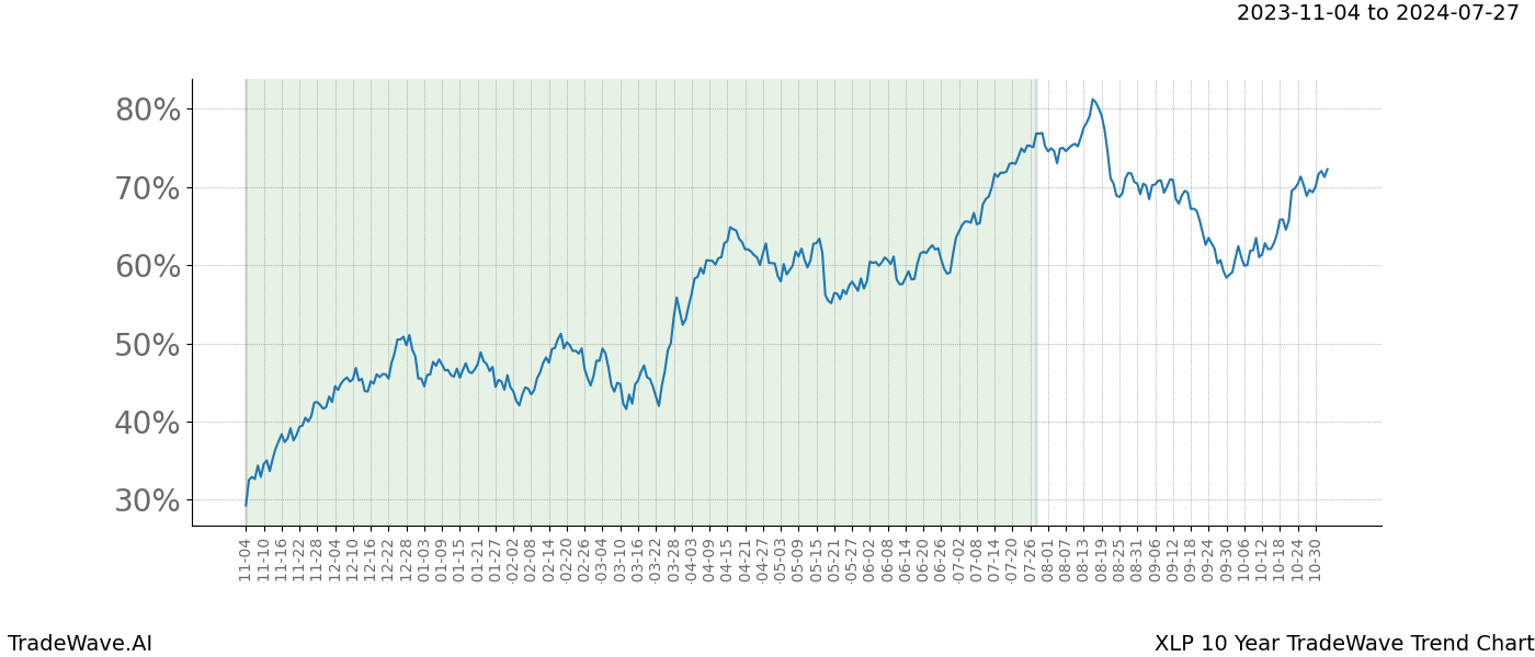 TradeWave Trend Chart XLP shows the average trend of the financial instrument over the past 10 years. Sharp uptrends and downtrends signal a potential TradeWave opportunity