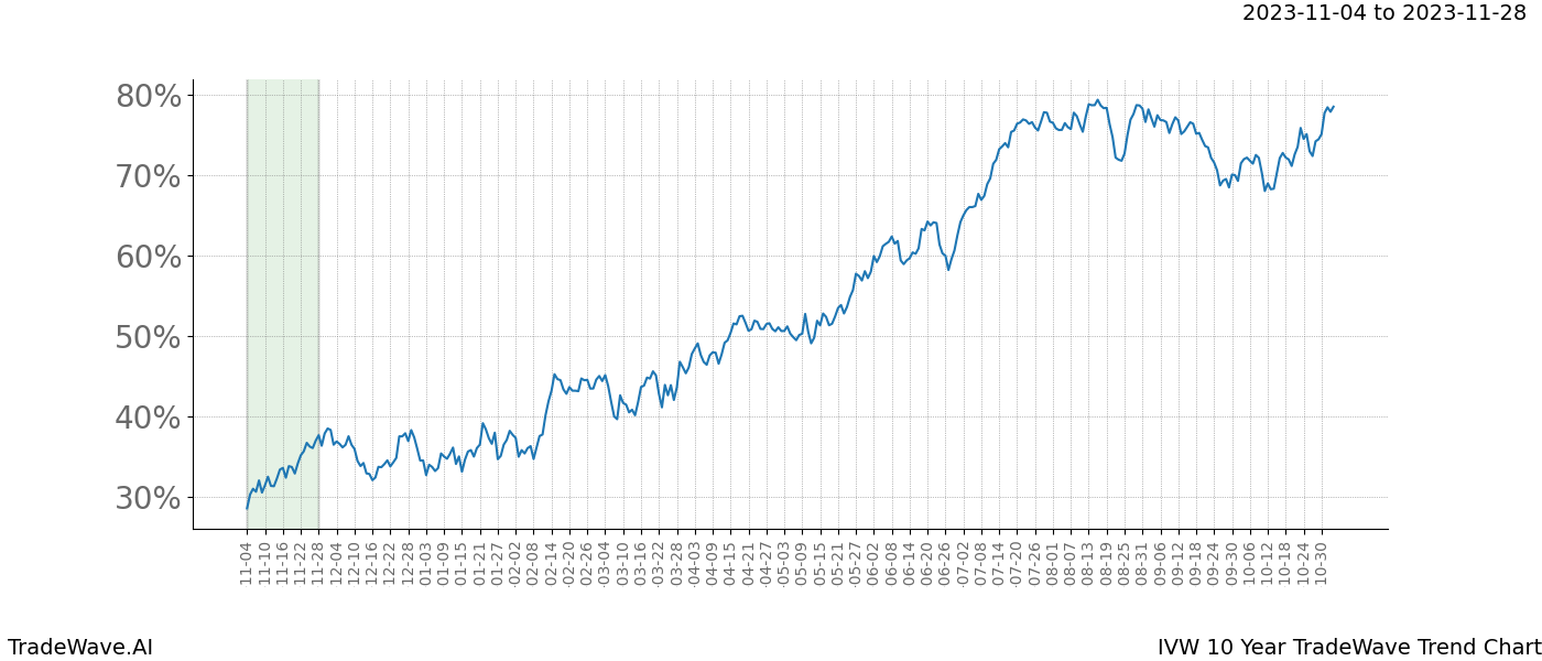 TradeWave Trend Chart IVW shows the average trend of the financial instrument over the past 10 years. Sharp uptrends and downtrends signal a potential TradeWave opportunity