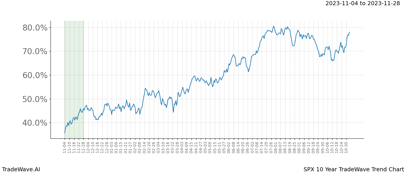 TradeWave Trend Chart SPX shows the average trend of the financial instrument over the past 10 years. Sharp uptrends and downtrends signal a potential TradeWave opportunity